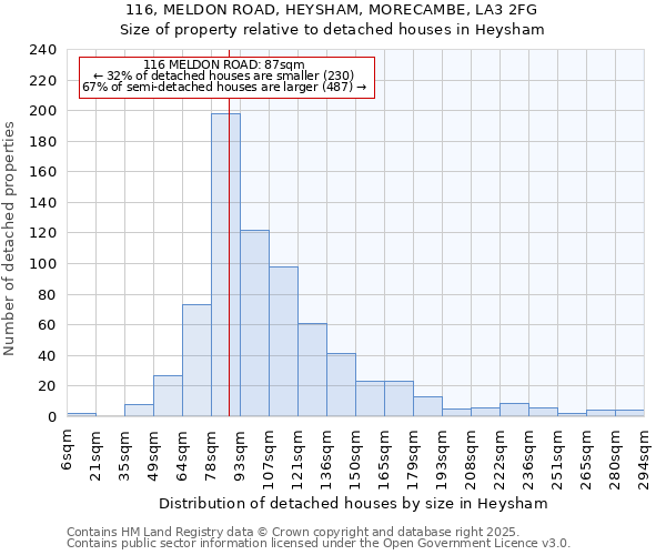 116, MELDON ROAD, HEYSHAM, MORECAMBE, LA3 2FG: Size of property relative to detached houses houses in Heysham