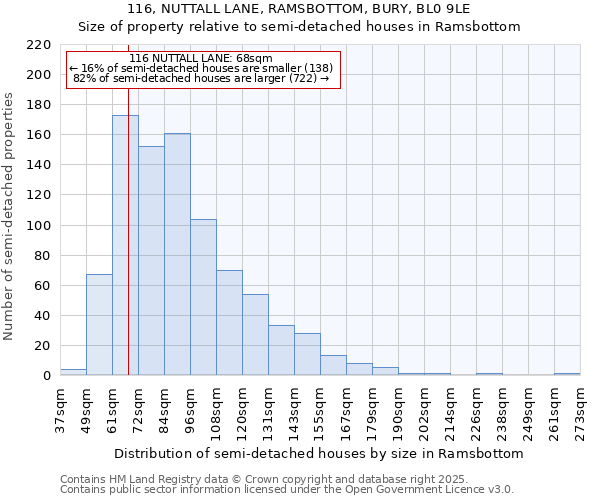 116, NUTTALL LANE, RAMSBOTTOM, BURY, BL0 9LE: Size of property relative to semi-detached houses houses in Ramsbottom