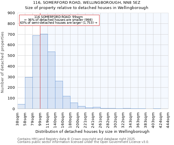 116, SOMERFORD ROAD, WELLINGBOROUGH, NN8 5EZ: Size of property relative to detached houses in Wellingborough