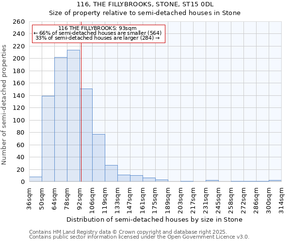 116, THE FILLYBROOKS, STONE, ST15 0DL: Size of property relative to semi-detached houses houses in Stone
