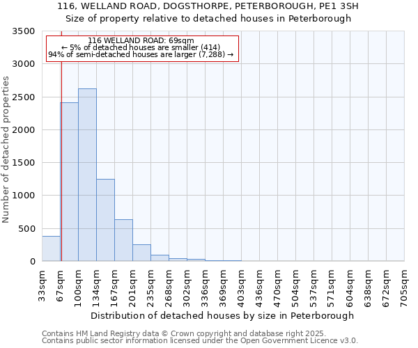 116, WELLAND ROAD, DOGSTHORPE, PETERBOROUGH, PE1 3SH: Size of property relative to detached houses houses in Peterborough