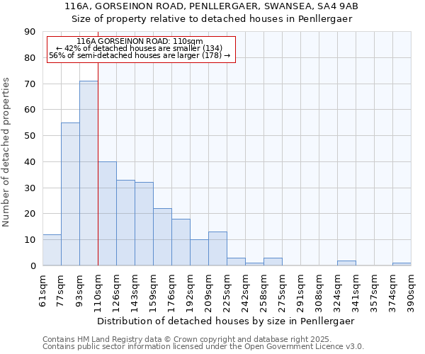 116A, GORSEINON ROAD, PENLLERGAER, SWANSEA, SA4 9AB: Size of property relative to detached houses in Penllergaer