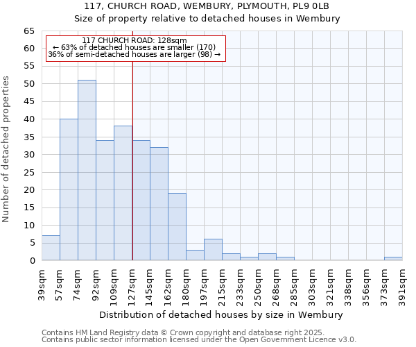 117, CHURCH ROAD, WEMBURY, PLYMOUTH, PL9 0LB: Size of property relative to detached houses in Wembury