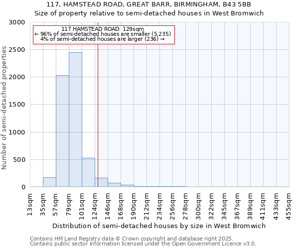 117, HAMSTEAD ROAD, GREAT BARR, BIRMINGHAM, B43 5BB: Size of property relative to semi-detached houses houses in West Bromwich