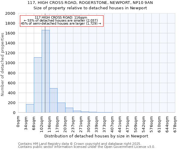 117, HIGH CROSS ROAD, ROGERSTONE, NEWPORT, NP10 9AN: Size of property relative to detached houses houses in Newport