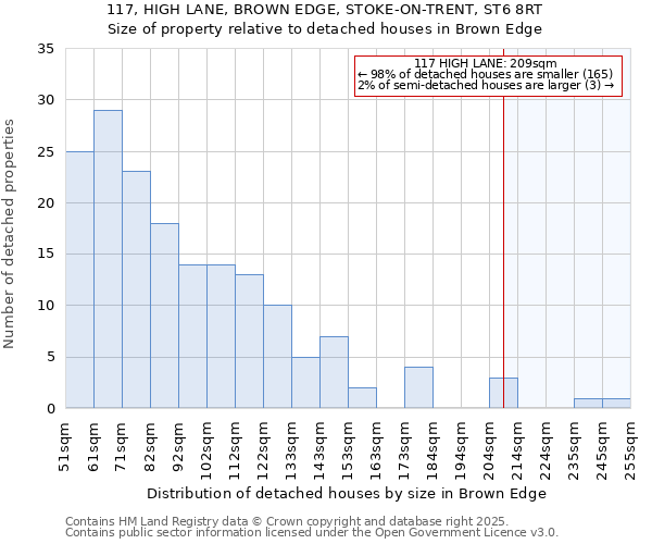 117, HIGH LANE, BROWN EDGE, STOKE-ON-TRENT, ST6 8RT: Size of property relative to detached houses in Brown Edge