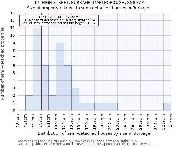 117, HIGH STREET, BURBAGE, MARLBOROUGH, SN8 3AA: Size of property relative to semi-detached houses houses in Burbage