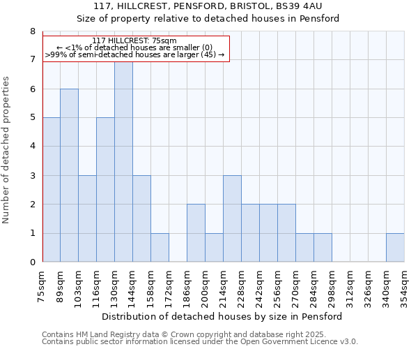 117, HILLCREST, PENSFORD, BRISTOL, BS39 4AU: Size of property relative to detached houses houses in Pensford
