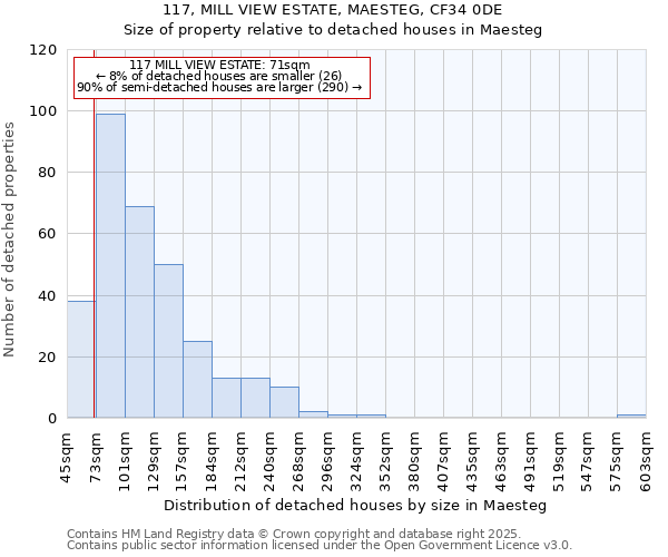 117, MILL VIEW ESTATE, MAESTEG, CF34 0DE: Size of property relative to detached houses houses in Maesteg