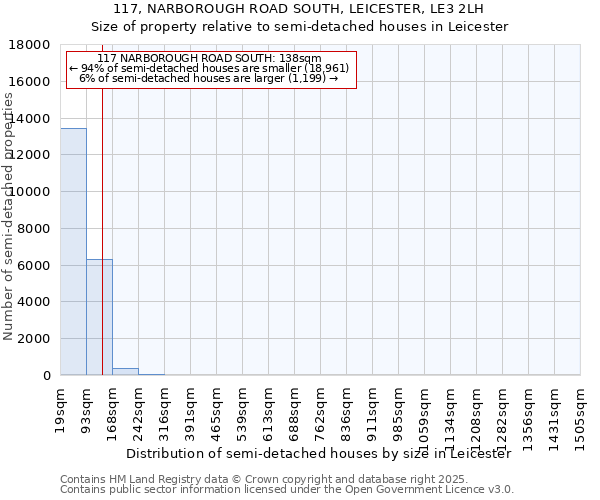 117, NARBOROUGH ROAD SOUTH, LEICESTER, LE3 2LH: Size of property relative to detached houses in Leicester