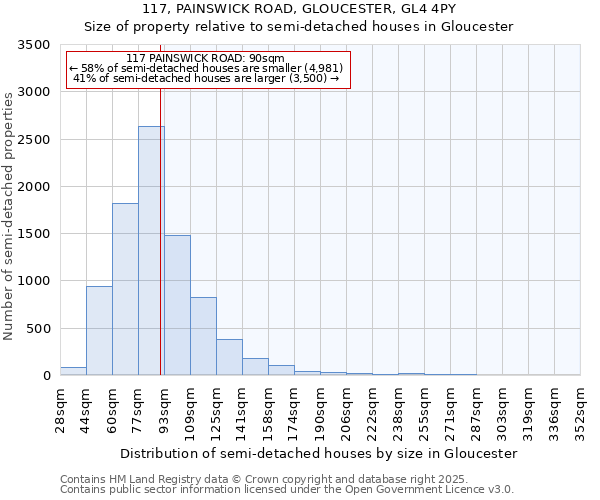 117, PAINSWICK ROAD, GLOUCESTER, GL4 4PY: Size of property relative to semi-detached houses houses in Gloucester