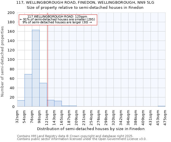 117, WELLINGBOROUGH ROAD, FINEDON, WELLINGBOROUGH, NN9 5LG: Size of property relative to detached houses in Finedon