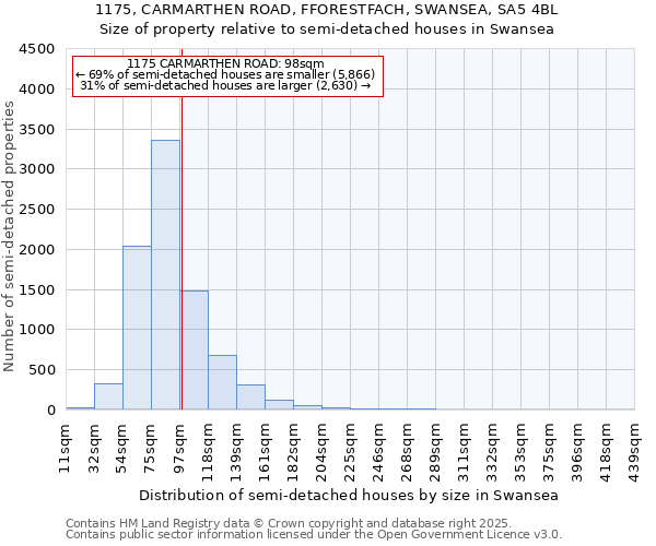1175, CARMARTHEN ROAD, FFORESTFACH, SWANSEA, SA5 4BL: Size of property relative to semi-detached houses houses in Swansea