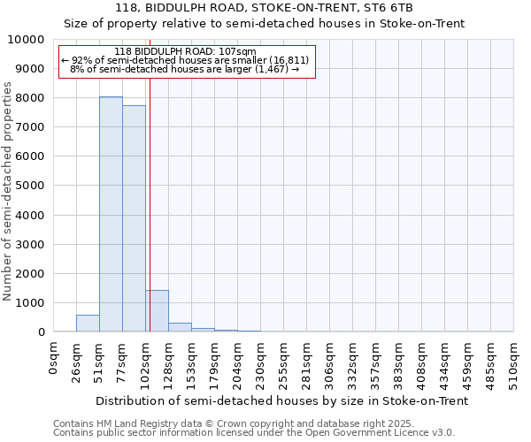 118, BIDDULPH ROAD, STOKE-ON-TRENT, ST6 6TB: Size of property relative to semi-detached houses houses in Stoke-on-Trent