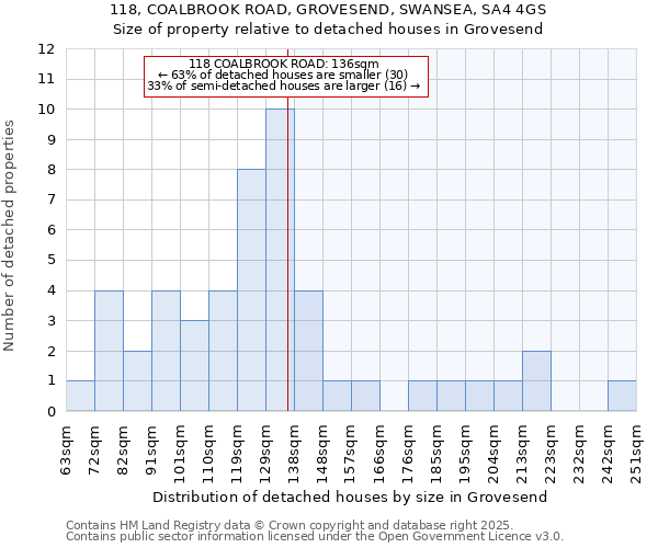 118, COALBROOK ROAD, GROVESEND, SWANSEA, SA4 4GS: Size of property relative to detached houses in Grovesend