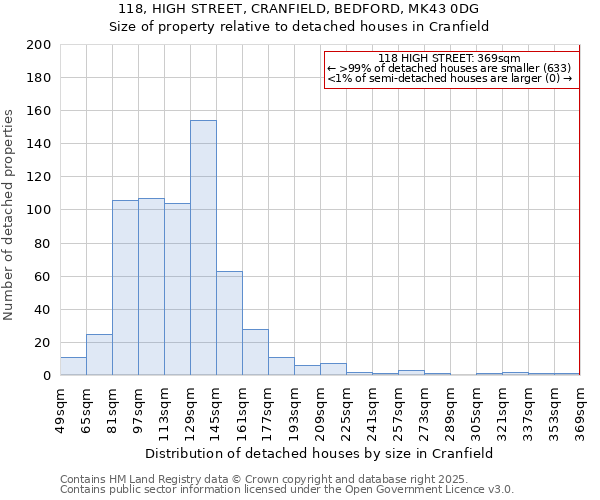 118, HIGH STREET, CRANFIELD, BEDFORD, MK43 0DG: Size of property relative to detached houses houses in Cranfield