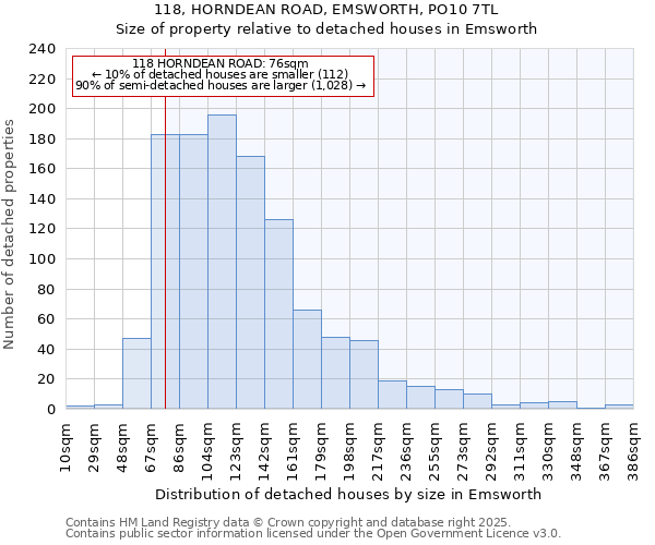 118, HORNDEAN ROAD, EMSWORTH, PO10 7TL: Size of property relative to detached houses houses in Emsworth
