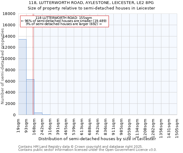 118, LUTTERWORTH ROAD, AYLESTONE, LEICESTER, LE2 8PG: Size of property relative to semi-detached houses houses in Leicester