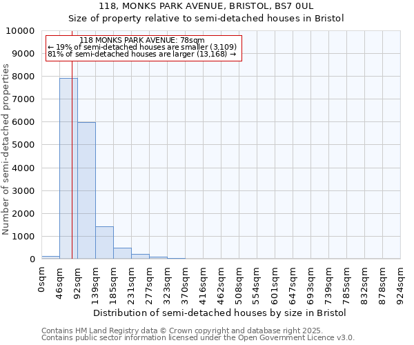 118, MONKS PARK AVENUE, BRISTOL, BS7 0UL: Size of property relative to semi-detached houses houses in Bristol