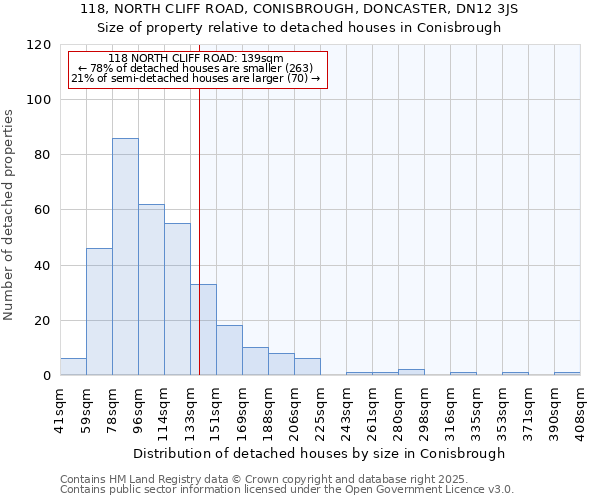 118, NORTH CLIFF ROAD, CONISBROUGH, DONCASTER, DN12 3JS: Size of property relative to detached houses houses in Conisbrough