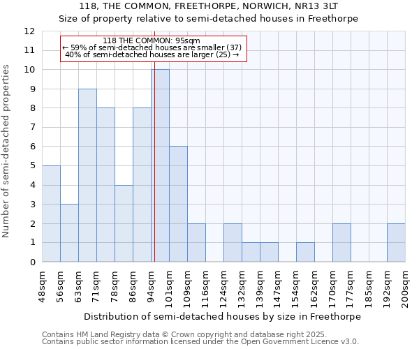 118, THE COMMON, FREETHORPE, NORWICH, NR13 3LT: Size of property relative to semi-detached houses houses in Freethorpe