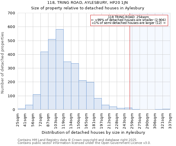 118, TRING ROAD, AYLESBURY, HP20 1JN: Size of property relative to detached houses in Aylesbury