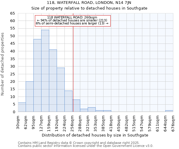 118, WATERFALL ROAD, LONDON, N14 7JN: Size of property relative to detached houses houses in Southgate