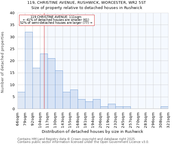 119, CHRISTINE AVENUE, RUSHWICK, WORCESTER, WR2 5ST: Size of property relative to detached houses houses in Rushwick