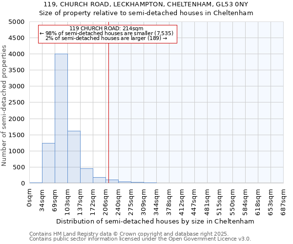 119, CHURCH ROAD, LECKHAMPTON, CHELTENHAM, GL53 0NY: Size of property relative to semi-detached houses houses in Cheltenham