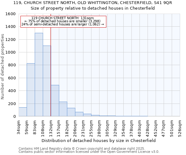 119, CHURCH STREET NORTH, OLD WHITTINGTON, CHESTERFIELD, S41 9QR: Size of property relative to detached houses houses in Chesterfield