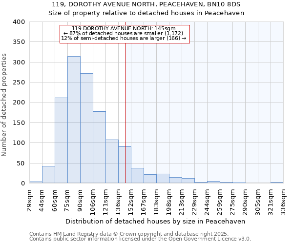 119, DOROTHY AVENUE NORTH, PEACEHAVEN, BN10 8DS: Size of property relative to detached houses in Peacehaven