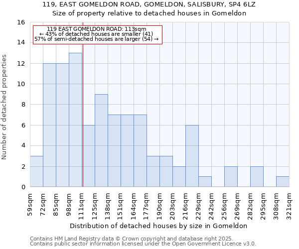119, EAST GOMELDON ROAD, GOMELDON, SALISBURY, SP4 6LZ: Size of property relative to detached houses houses in Gomeldon