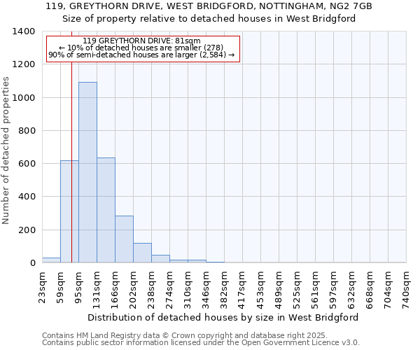 119, GREYTHORN DRIVE, WEST BRIDGFORD, NOTTINGHAM, NG2 7GB: Size of property relative to detached houses in West Bridgford