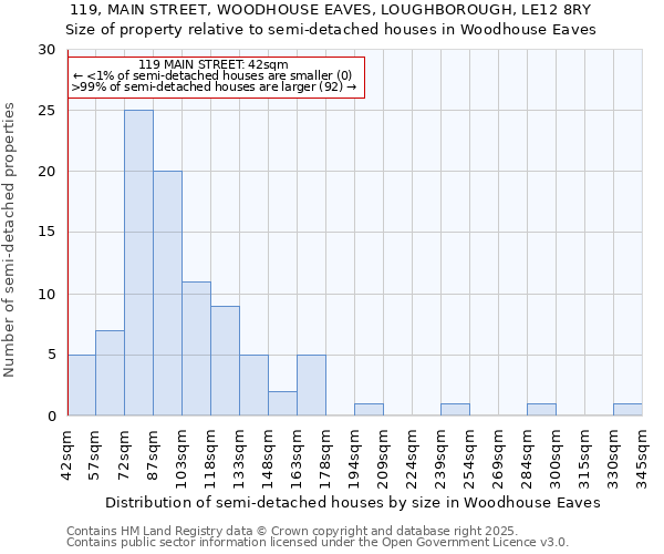 119, MAIN STREET, WOODHOUSE EAVES, LOUGHBOROUGH, LE12 8RY: Size of property relative to semi-detached houses houses in Woodhouse Eaves