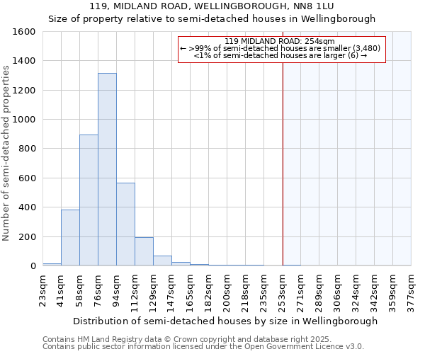 119, MIDLAND ROAD, WELLINGBOROUGH, NN8 1LU: Size of property relative to detached houses in Wellingborough