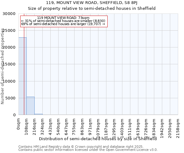 119, MOUNT VIEW ROAD, SHEFFIELD, S8 8PJ: Size of property relative to semi-detached houses houses in Sheffield