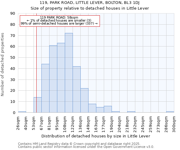 119, PARK ROAD, LITTLE LEVER, BOLTON, BL3 1DJ: Size of property relative to detached houses houses in Little Lever