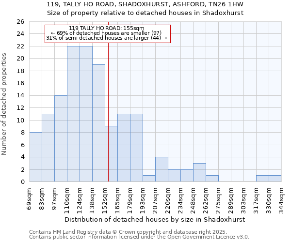 119, TALLY HO ROAD, SHADOXHURST, ASHFORD, TN26 1HW: Size of property relative to detached houses houses in Shadoxhurst