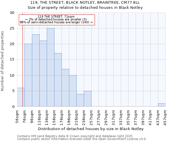 119, THE STREET, BLACK NOTLEY, BRAINTREE, CM77 8LL: Size of property relative to detached houses in Black Notley