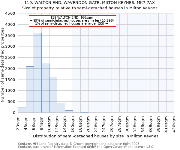 119, WALTON END, WAVENDON GATE, MILTON KEYNES, MK7 7AX: Size of property relative to detached houses in Milton Keynes