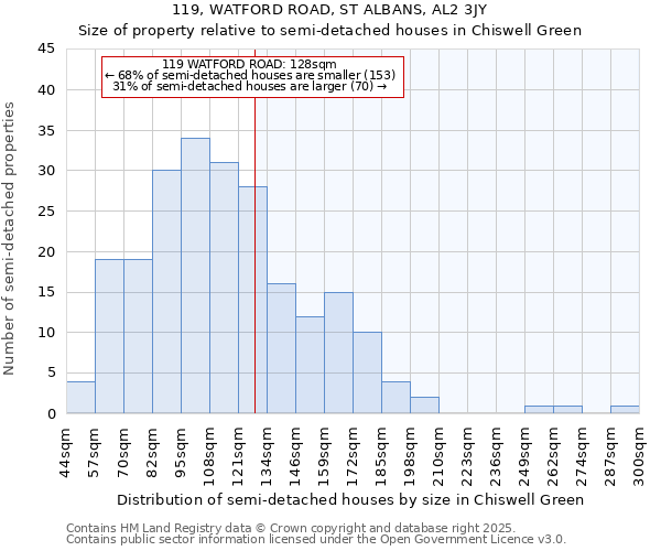 119, WATFORD ROAD, ST ALBANS, AL2 3JY: Size of property relative to detached houses in Chiswell Green