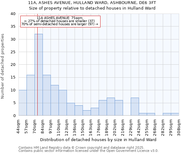 11A, ASHES AVENUE, HULLAND WARD, ASHBOURNE, DE6 3FT: Size of property relative to detached houses houses in Hulland Ward