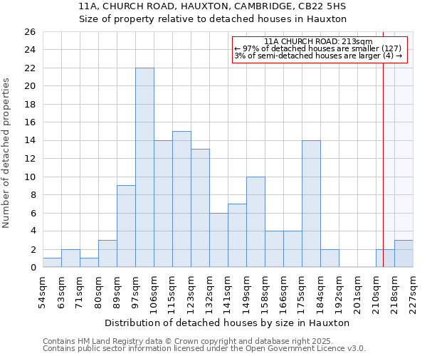 11A, CHURCH ROAD, HAUXTON, CAMBRIDGE, CB22 5HS: Size of property relative to detached houses houses in Hauxton