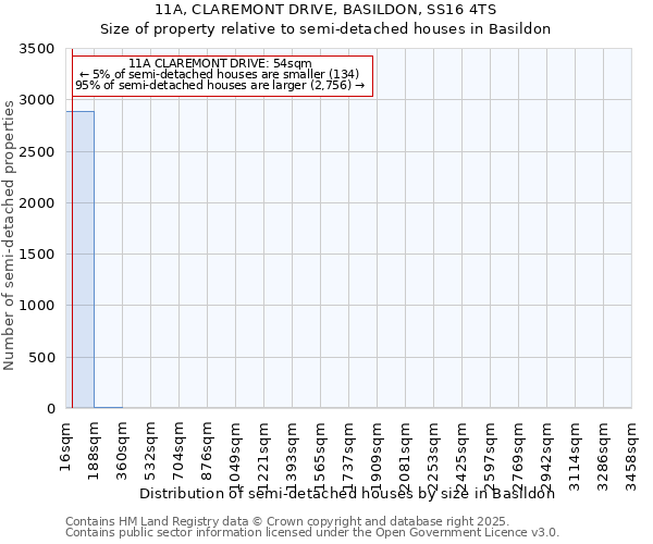 11A, CLAREMONT DRIVE, BASILDON, SS16 4TS: Size of property relative to semi-detached houses houses in Basildon