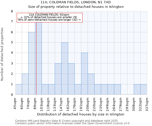 11A, COLEMAN FIELDS, LONDON, N1 7AD: Size of property relative to detached houses houses in Islington