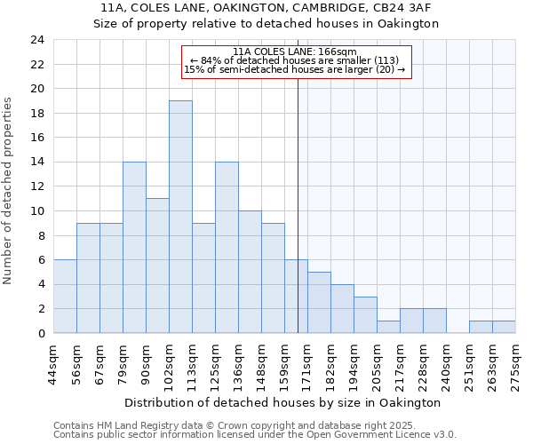 11A, COLES LANE, OAKINGTON, CAMBRIDGE, CB24 3AF: Size of property relative to detached houses houses in Oakington