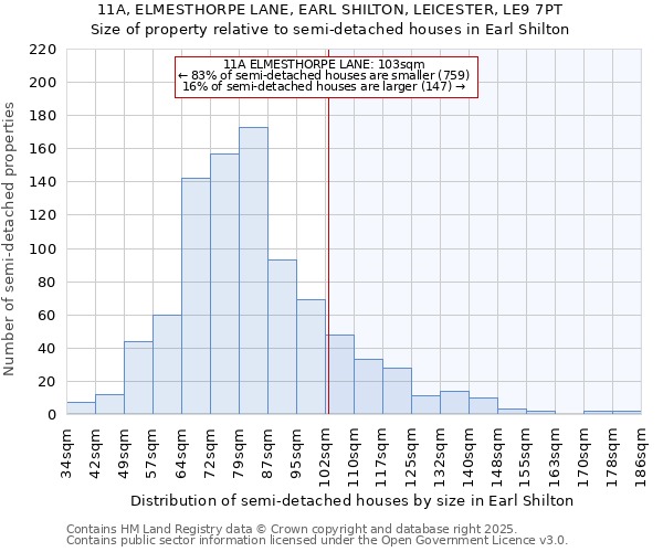 11A, ELMESTHORPE LANE, EARL SHILTON, LEICESTER, LE9 7PT: Size of property relative to semi-detached houses houses in Earl Shilton