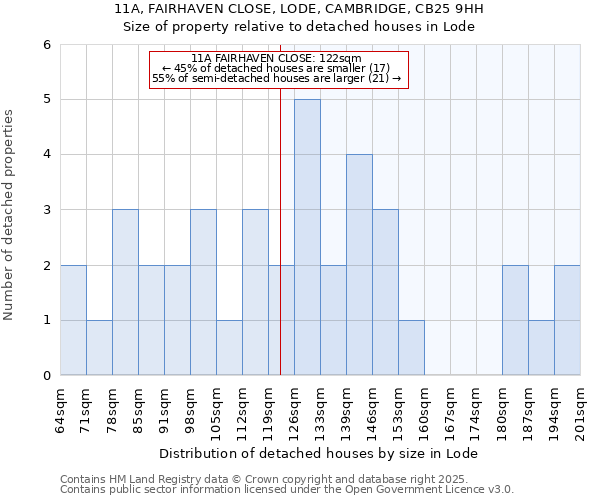 11A, FAIRHAVEN CLOSE, LODE, CAMBRIDGE, CB25 9HH: Size of property relative to detached houses houses in Lode