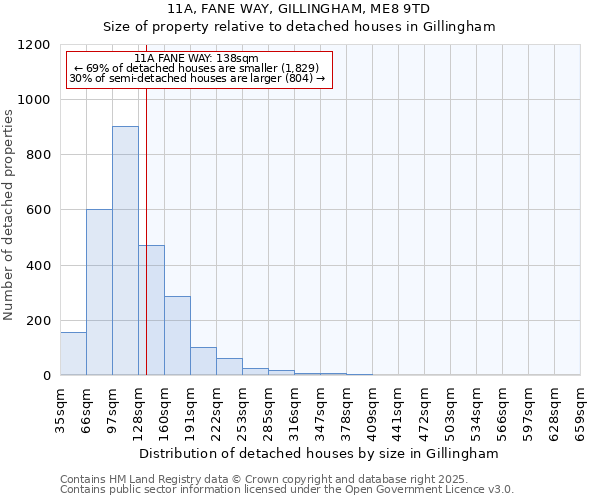 11A, FANE WAY, GILLINGHAM, ME8 9TD: Size of property relative to detached houses houses in Gillingham