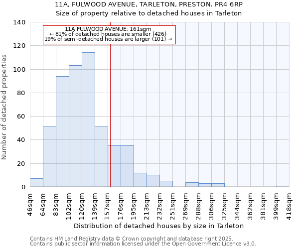 11A, FULWOOD AVENUE, TARLETON, PRESTON, PR4 6RP: Size of property relative to detached houses houses in Tarleton